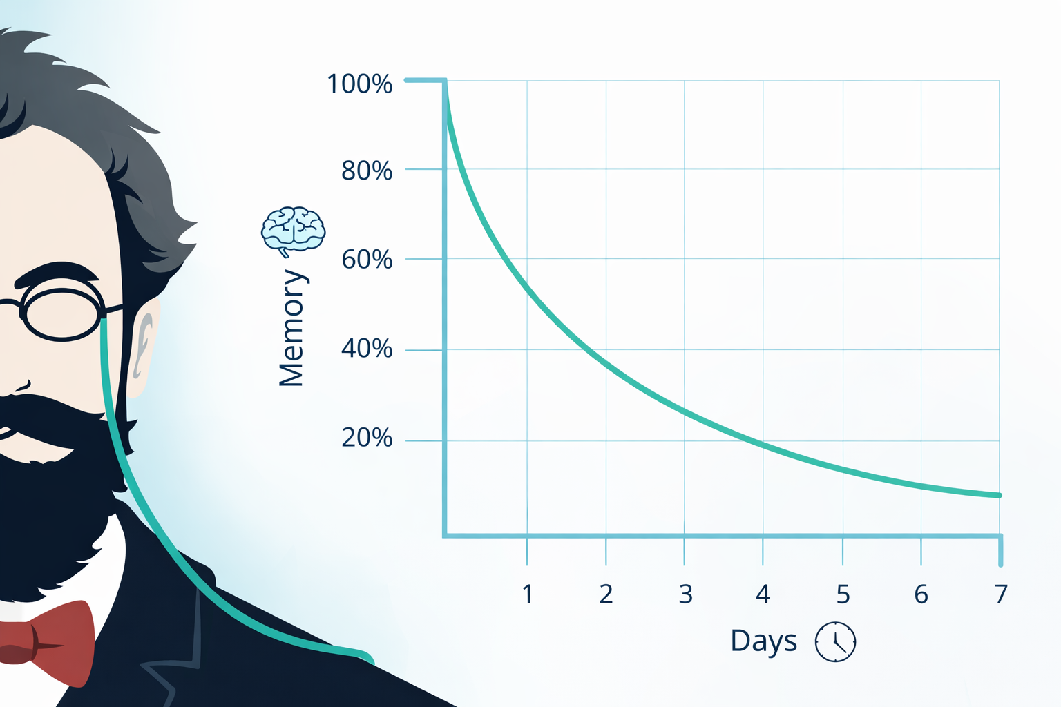 The Forgetting Curve